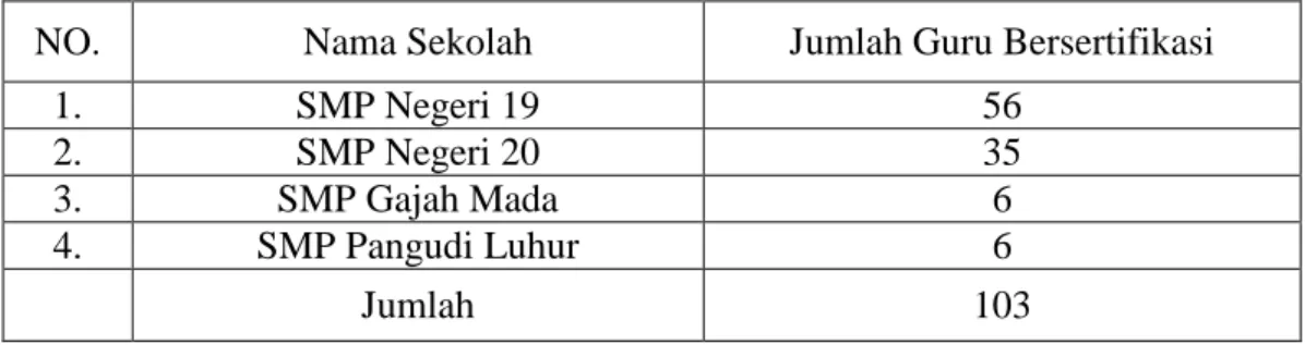 Tabel 3.Jumlah Guru SMP Negeri dan Swasta Yang Telah Bersertifikasi Pada  Kecamatan Tanjung Senang Bandar Lampung Tahun Pelajaran  2012/2013