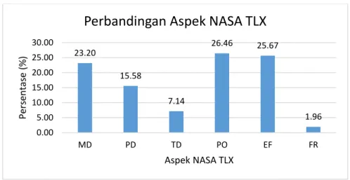 Gambar 2. Perbandingan Aspek NASA TLX 