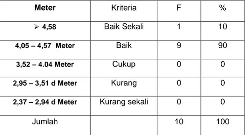 Tabel  4.2.  Data  Hasil  Tes  Kondisi  Fisik  Two-Hand  Medicine  Ball  PutAtlet  Tinju Sasana Rambo BoxingYTBK Kota Semarang Tahun 2019 