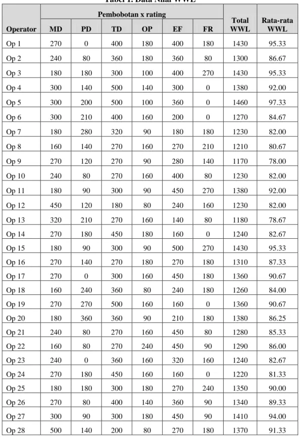 Tabel 1. Data Nilai WWL 
