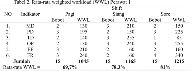 Tabel 2. Rata-rata weighted workload (WWL) Perawat 1   NO  Indikator 