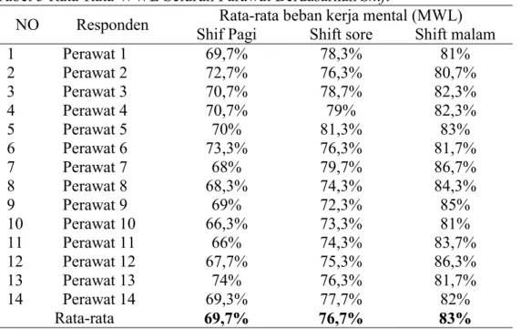 Tabel 3 Rata-Rata WWL Seluruh Parawat Berdasarkan Shift 