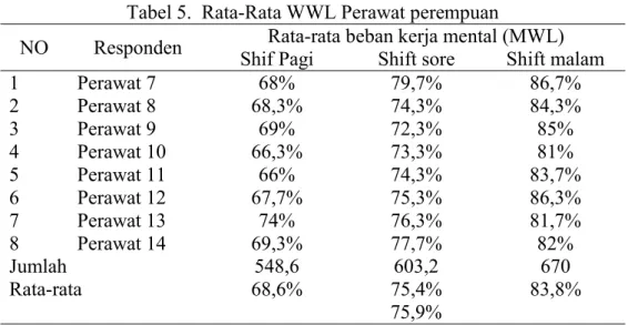 Tabel 5.  Rata-Rata WWL Perawat perempuan 