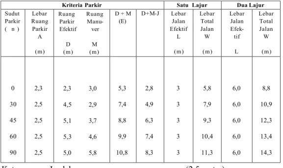Tabel 2.2. Lebar Minimum Jalan Lokal Primer Satu Arah Untuk Parkir Pada Badan Jalan  Sumber : Direktur Jenderal Perhubungan Darat, Departemen Perhubungan (1996) 