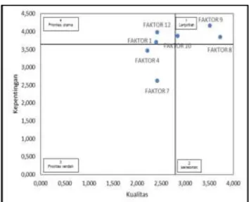 Gambar 2. Diagram IPA seluruh zona 