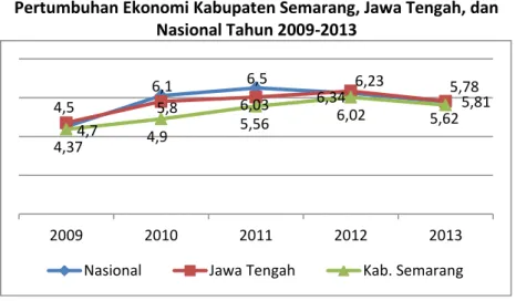 Grafik  diatas  menunjukkan  perubahan  pertumbuhan  ekonomi  Nasional,  Jawa  Tengah,  dan  Kabupaten  Semarang  selama  lima  tahun  terakhir