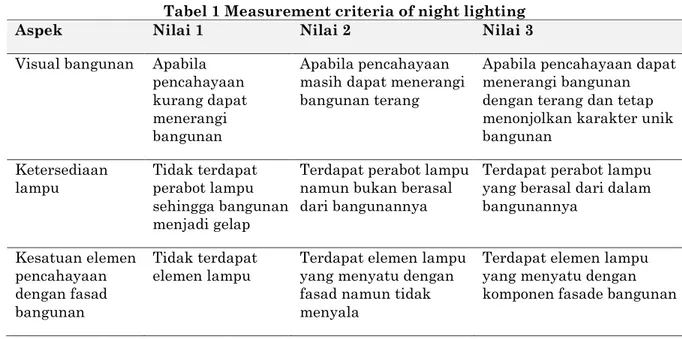 Tabel 1 Measurement criteria of night lighting 