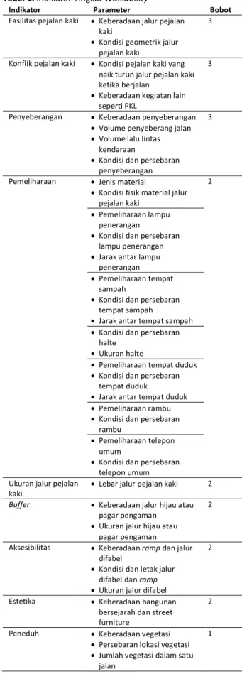 Tabel 1. Indikator Tingkat Walkability 