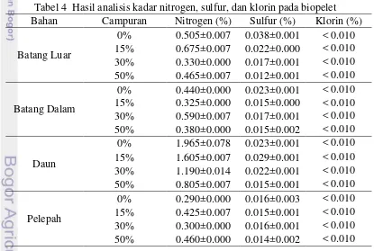 Tabel 4  Hasil analisis kadar nitrogen, sulfur, dan klorin pada biopelet 