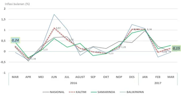 Grafik Inflasi Bulanan Kalimantan Timur dan Nasional  Bulan Maret 2016 – Maret 2017 