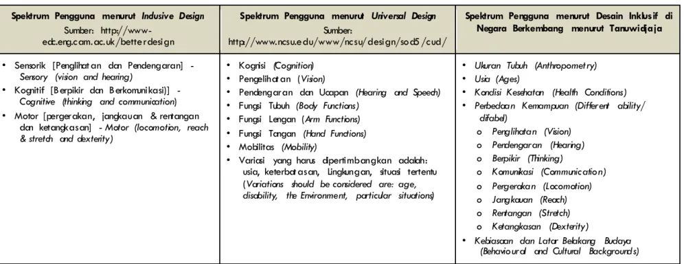 Tabel  2  Konsep  Baru  tentang  Spektrum  Kemampuan  Manusia  Spektrum  Pengguna  menurut  Inclusive  Design 