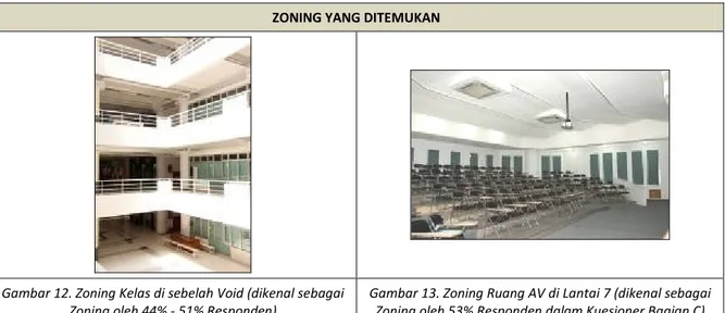 Gambar 12. Zoning Kelas di sebelah Void (dikenal sebagai  Zoning oleh 44% - 51% Responden) 