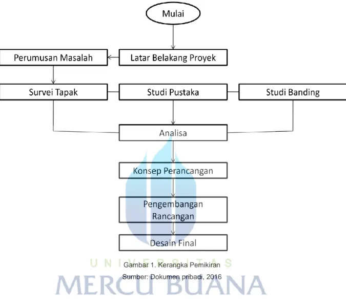 Gambar 1. Kerangka Pemikiran  Sumber: Dokumen pribadi, 2016 