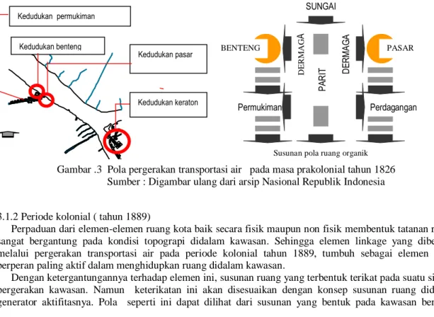 Gambar .3  Pola pergerakan transportasi air   pada masa prakolonial tahun 1826                 Sumber : Digambar ulang dari arsip Nasional Republik Indonesia          