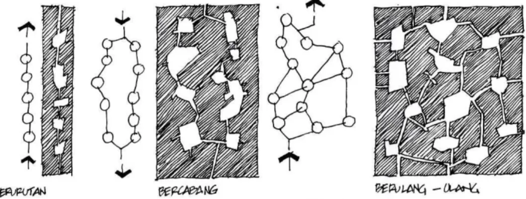 Gambar di bawah ini menunjukkan bahwa ruang statis dan ruang  dinamis  dapat  terhubung  satu  sama  lain  dan  menghasilkan  kombinasi  tipologi  dari  hubungan  morfologi  yang  berbeda  jenis,  yaitu  berurutan,  bercabang, dan berulang-ulang (Zahnd, 19