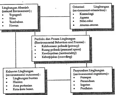 Gambar II.18 Diagram Lima Unsur dalam Kehidupan Manusia dengan Lingkungan  Sumber: Altman, 1980 