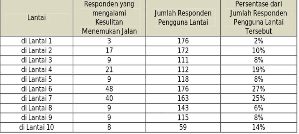 Tabel 1.Tabel Jumlah &amp; Persentase Responden yang Menemukan Kesulitan di Lantai Tertentu Lantai  Responden yang mengalami  Kesulitan  Menemukan Jalan  Jumlah Responden Pengguna Lantai  Persentase dari  Jumlah Responden Pengguna Lantai Tersebut  di Lanta