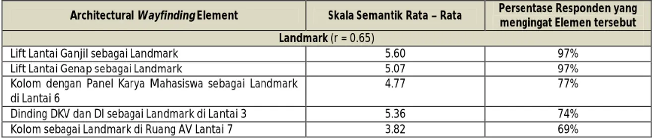 Tabel 2. Tabel Korelasi Kualitas Landmark (Skala Semantik) dengan Persentase Responden yang mengingatnya  Architectural Wayfinding Element  Skala Semantik Rata – Rata  Persentase Responden yang 