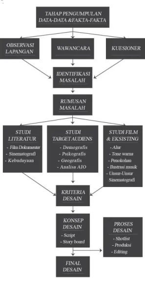 Gambar 1 Diagram alir penelitian 