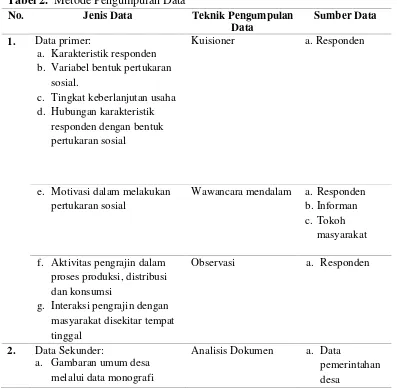 Tabel 2.  Metode Pengumpulan Data 