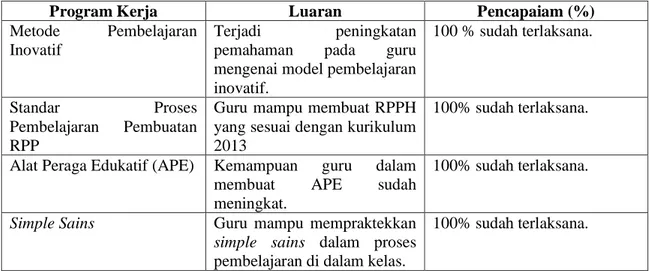 Tabel 1. Program Kerja dan Hasil Pelaksanaan Pengabdian Masyarakat  di TK Permata Bunda 