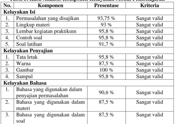 Tabel 5. Hasil Analisis Komponen Kelayakan Modul Pembelajaran 