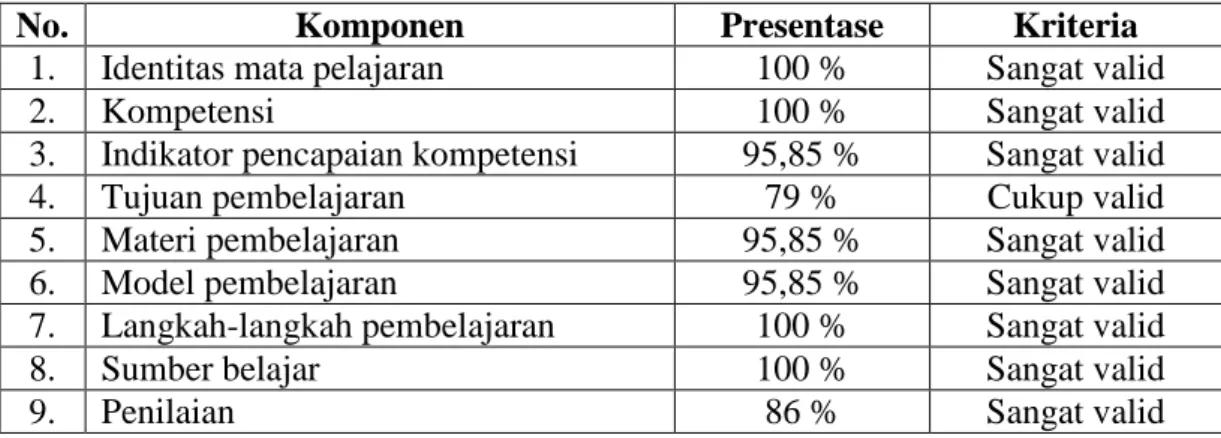 Tabel 4 Hasil Analisis Validasi RPP 