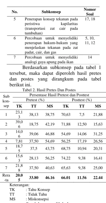 Tabel 2. Hasil Pretes Dan Postes  Sub