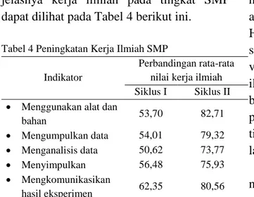 Tabel 4 Peningkatan Kerja Ilmiah SMP 