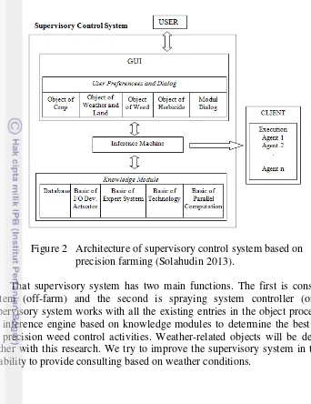 Figure 2 Architecture of supervisory control system based on 