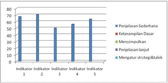 Gambar  1  menunjukkan  bahwa  indikator  2  yaitu  membangun  keterampilan  dasar  mempunyai  persentase  tertinggi  yaitu  70,6%  dan  dan  persentase  terendah  pada  indikator  3  yaitu  keterampilan  dalam  menyimpulkan dengan persentase 50,1%