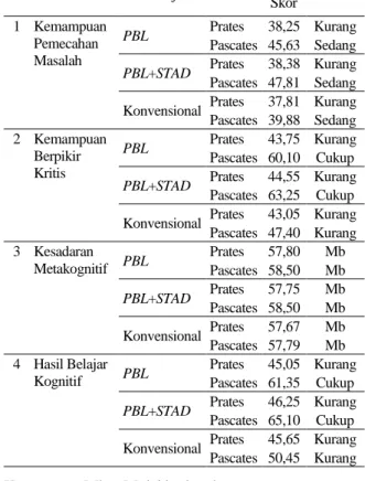 Tabel 1.  Profil Rata-Rata Skor Kemampuan  Pemecahan Masalah, Kemampuan  Berpikir Kritis, Kesadaran  Meta-kognitif, dan Hasil Belajar Kognitif  