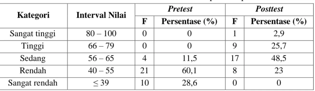 Tabel 3 Distribusi Frekuensi dan Persentase Kemampuan Berpikir Kritis Siswa  Kategori  Interval Nilai  Pretest  Posttest 