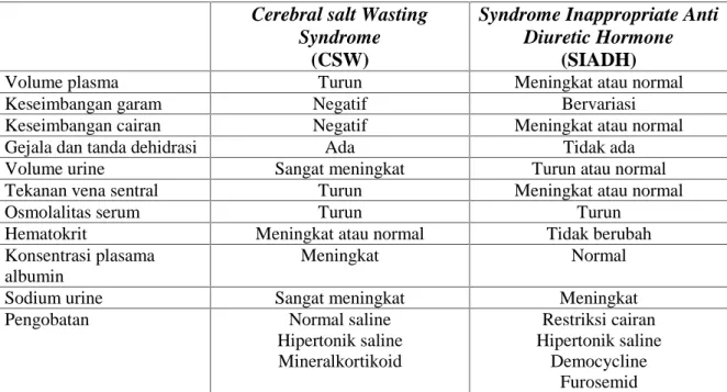 Tabel 2. Perbedaan karakteristik CSW dan SIADH 1,5 Cerebral salt Wasting