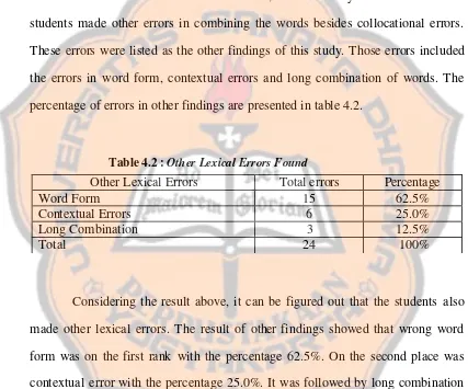 Table 4.2 : Other Lexical Errors Found  