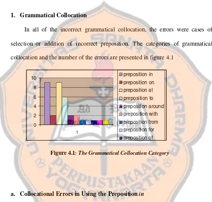 Figure 4.1: The Grammatical Collocation Category  