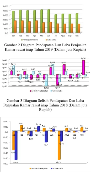 Gambar 3 Diagram Selisih Pendapatan Dan Laba  Penjualan Kamar rawat inap Tahun 2018 (Dalam juta 