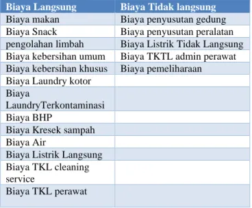 Tabel  3 Format Perhitungan harga Pokok jasa Kamar  Rawat Inap 
