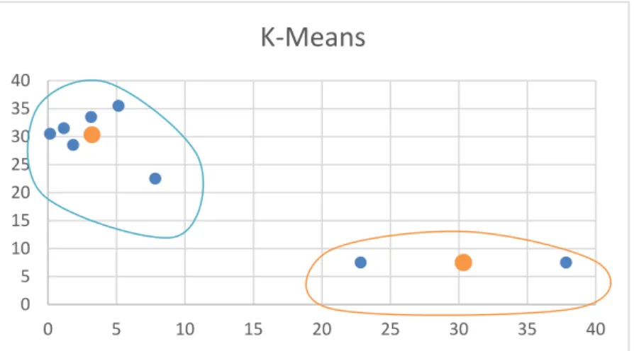 Gambar 2.2. Hasil dari penerapan metode K-Means  menggunakan perhitungan jarak Eucledian