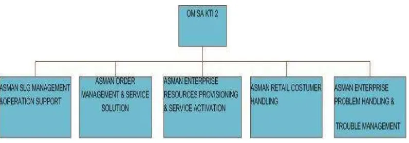 Gambar 2.2 Struktur Organisasi Divisi Multimedia 