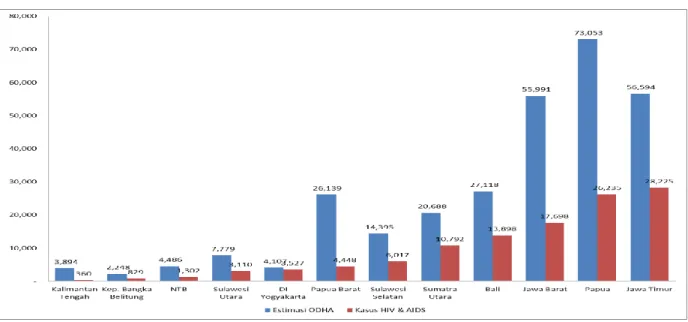 Gambar 2: Estimasi ODHA  vs Besaran Kasus HIV dan AIDS yang dilaporkan 
