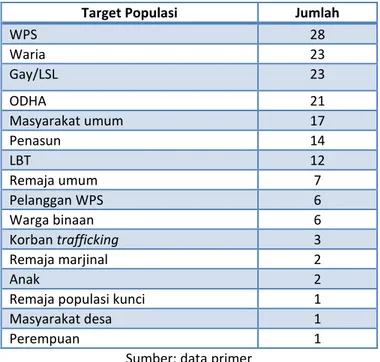 Tabel 2: Distribusi Intervensi Pencegahan berdasarkan target populasi di 12 Provinsi 
