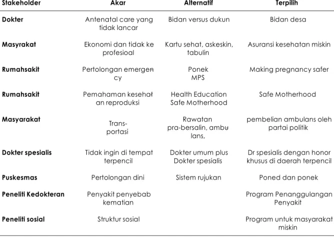 Tabel 3: Kematian Ibu dari beberapa Sudut Pandang