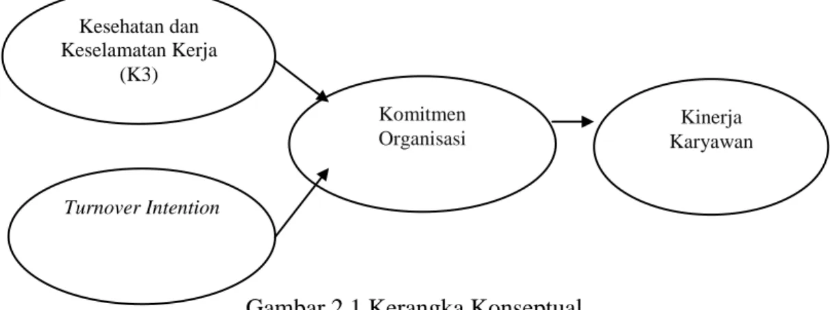 Gambar 2.1 Kerangka Konseptual 