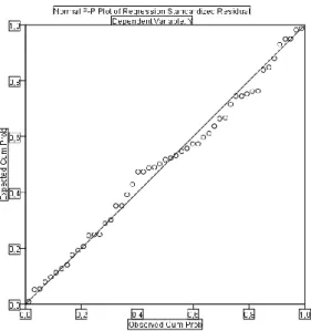 Gambar 5.2 Uji Normalitas normal probability plot 