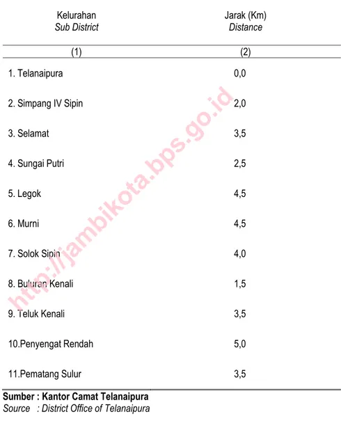Tabel 1.2  Jarak Antara Kelurahan di Kecamatan Telanaipura dengan  Ibukota Kecamatan, 2014 (Km) 