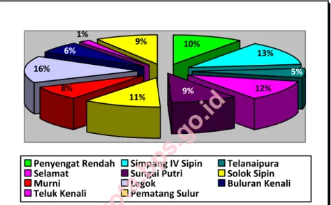 Grafik 2.1 Persentase  Rukun  Tetangga  di  Kecamatan  Telanaipura  Menurut  Kelurahan 2014 