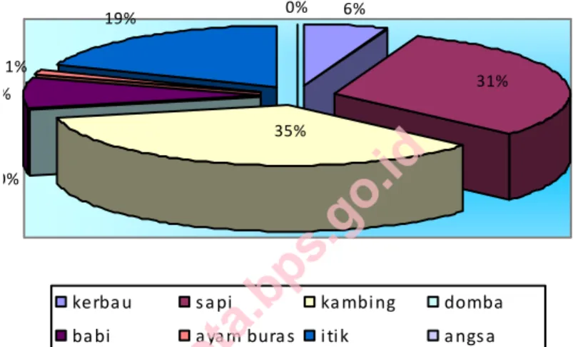 Grafik 5.1 Populasi Ternak dan Unggas di Kecamatan Telanaipura 2014        Graph. 5.1 Population of Livestock and Poultry in Telanaipura District, 2014 