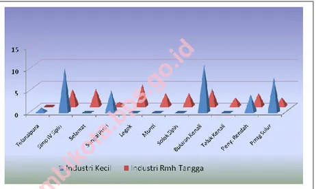 Grafik 6.1 Jumlah Perusahaan Industri Kecil dan Industri Rumahtangga Dirinci per  Kelurahan di Kecamatan Telanaipura, 2014 