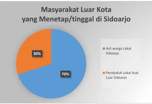 Gambar 1.6 : persentase penduduk asli Sidoarjo saat penyebaran kuisoner  (Sumber : Dok